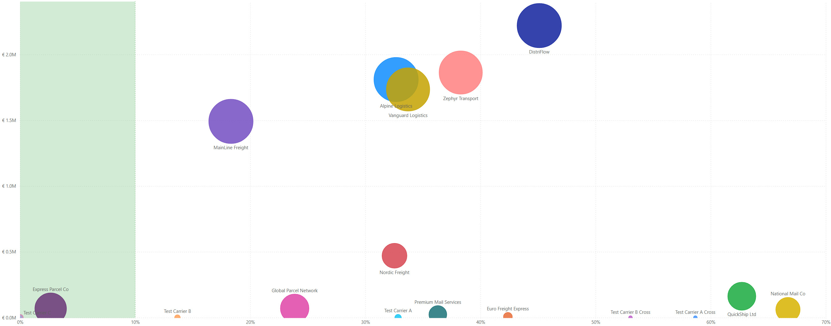 Carrier benchmarking bubble chart