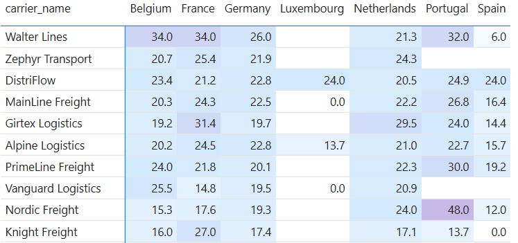 Service quality OTIF matrix
