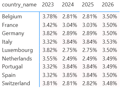 Price inflation matrix