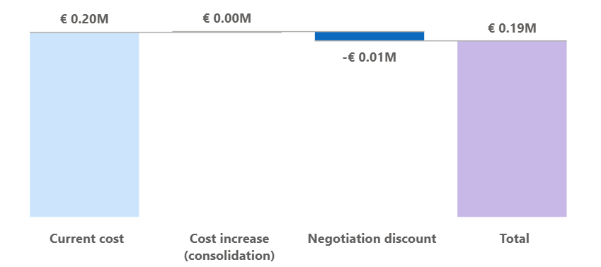 Consolidation savings waterfall